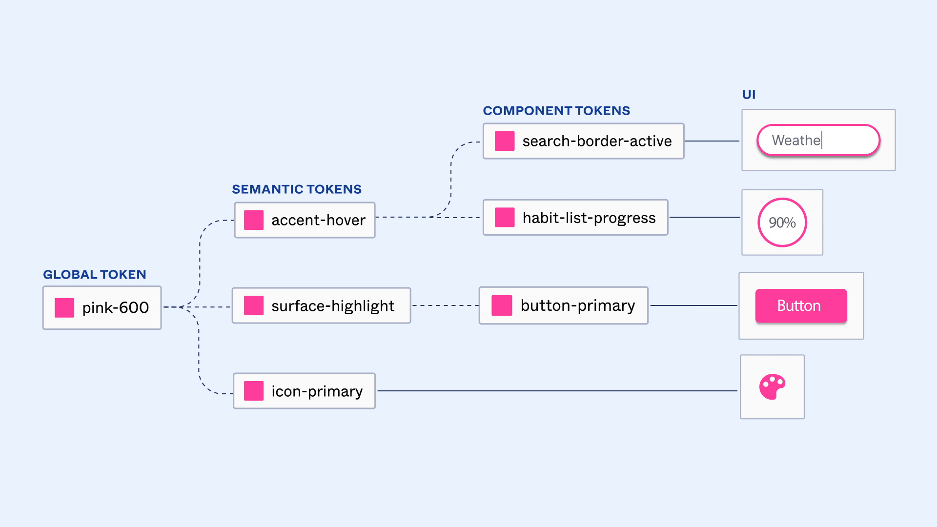 Diagram mapping global and semantic tokens into UI components.